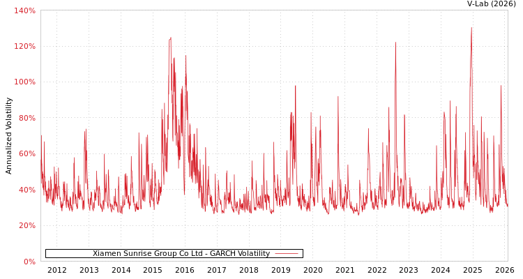 graph of Xiamen Sunrise Group Co Ltd GARCH