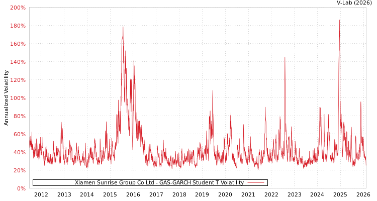 graph of Xiamen Sunrise Group Co Ltd GAS-GARCH-T
