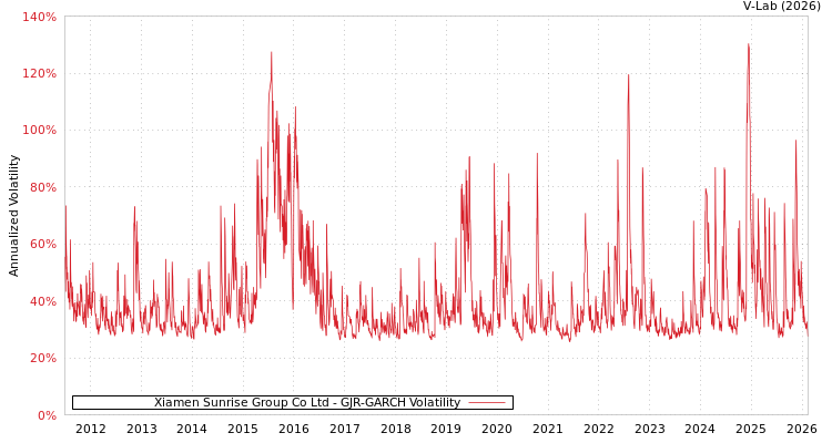 graph of Xiamen Sunrise Group Co Ltd GJR-GARCH