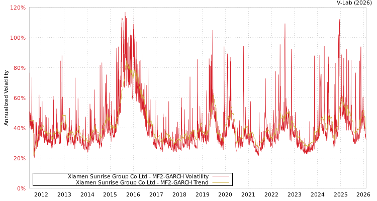 graph of Xiamen Sunrise Group Co Ltd MF2-GARCH