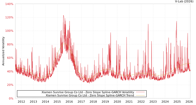 graph of Xiamen Sunrise Group Co Ltd S0GARCH