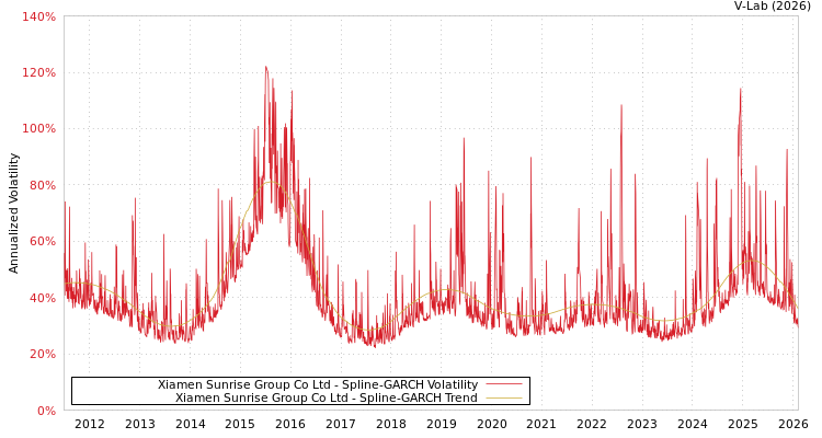 graph of Xiamen Sunrise Group Co Ltd SGARCH