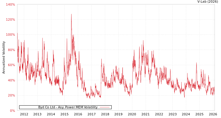 graph of Byd Co Ltd APMEM