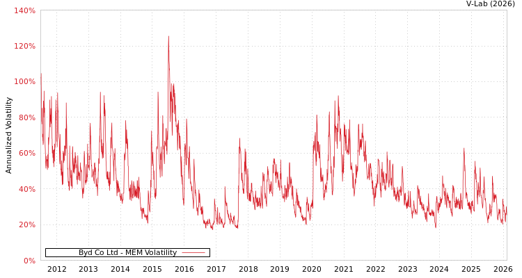 graph of Byd Co Ltd MEM