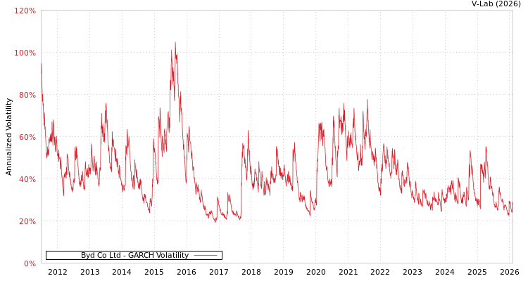 graph of Byd Co Ltd GARCH