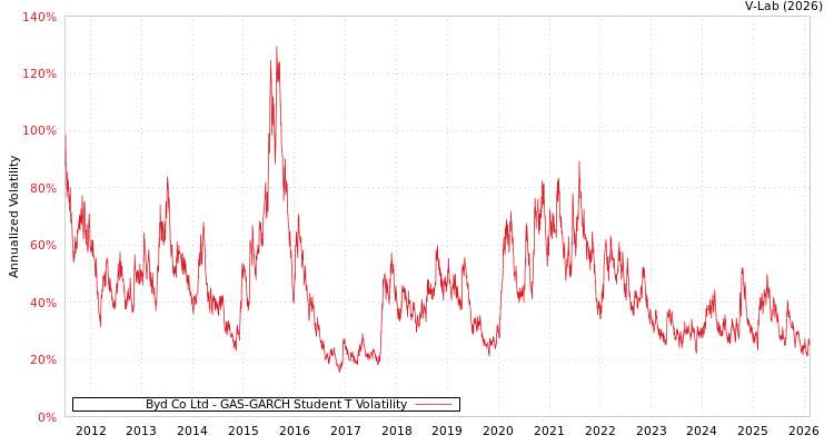 graph of Byd Co Ltd GAS-GARCH-T