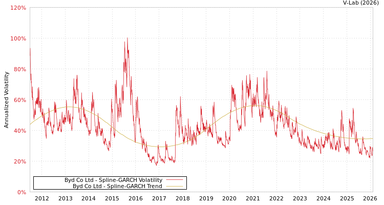 graph of Byd Co Ltd SGARCH
