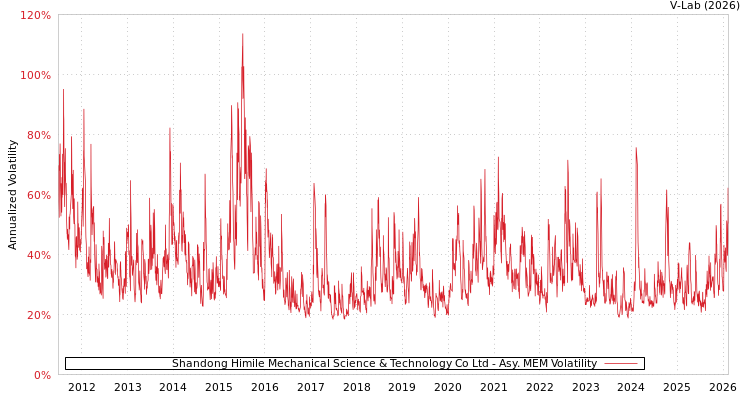 graph of Shandong Himile Mechanical Science & Technology Co Ltd AMEM