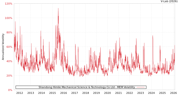 graph of Shandong Himile Mechanical Science & Technology Co Ltd MEM