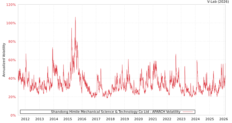 graph of Shandong Himile Mechanical Science & Technology Co Ltd APARCH