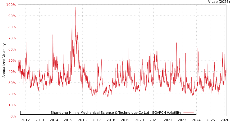 graph of Shandong Himile Mechanical Science & Technology Co Ltd EGARCH