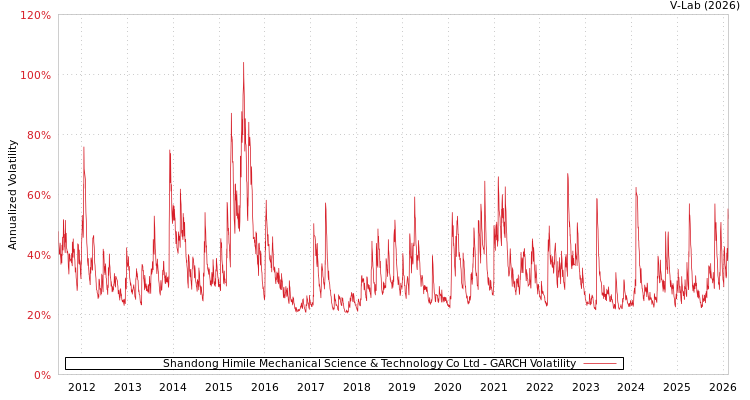 graph of Shandong Himile Mechanical Science & Technology Co Ltd GARCH