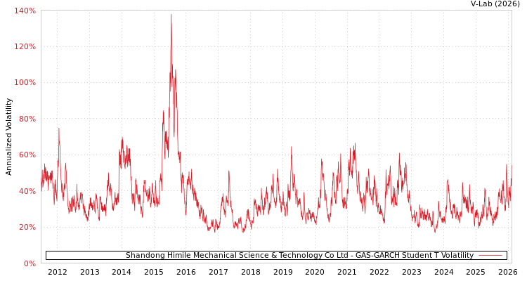 graph of Shandong Himile Mechanical Science & Technology Co Ltd GAS-GARCH-T