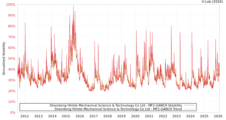 graph of Shandong Himile Mechanical Science & Technology Co Ltd MF2-GARCH
