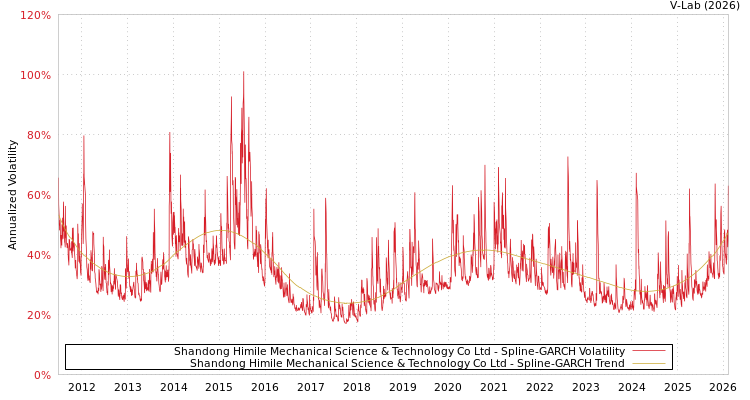 graph of Shandong Himile Mechanical Science & Technology Co Ltd SGARCH