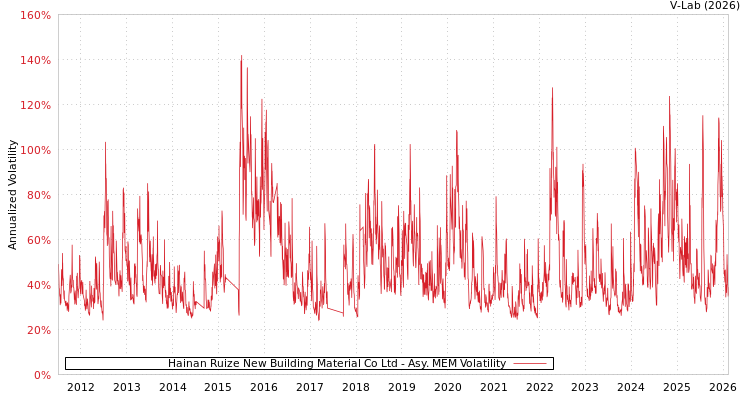 graph of Hainan Ruize New Building Material Co Ltd AMEM