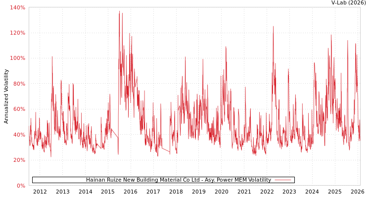 graph of Hainan Ruize New Building Material Co Ltd APMEM