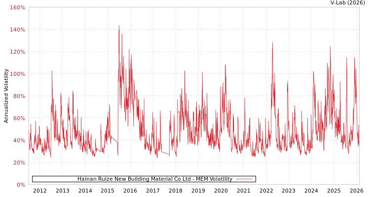 graph of Hainan Ruize New Building Material Co Ltd MEM