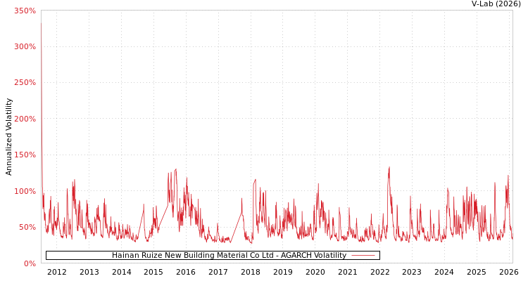 graph of Hainan Ruize New Building Material Co Ltd AGARCH