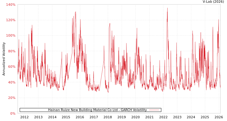graph of Hainan Ruize New Building Material Co Ltd GARCH