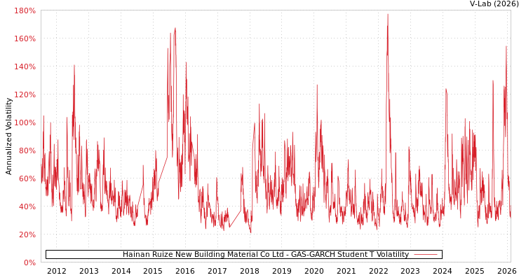 graph of Hainan Ruize New Building Material Co Ltd GAS-GARCH-T