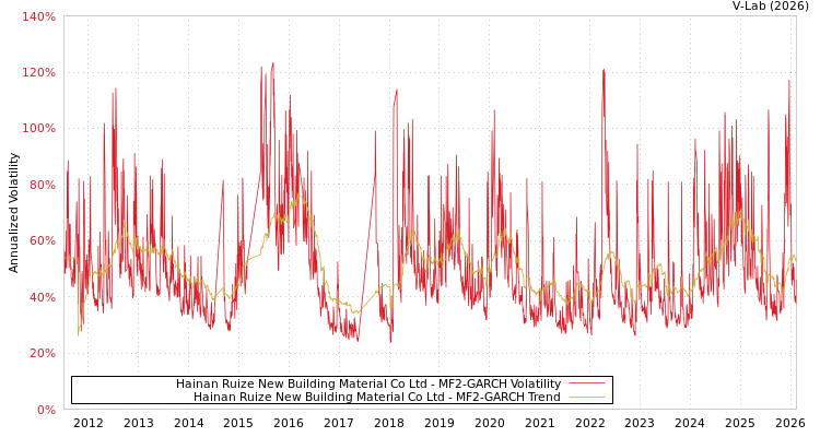 graph of Hainan Ruize New Building Material Co Ltd MF2-GARCH