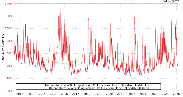 graph of Hainan Ruize New Building Material Co Ltd S0GARCH