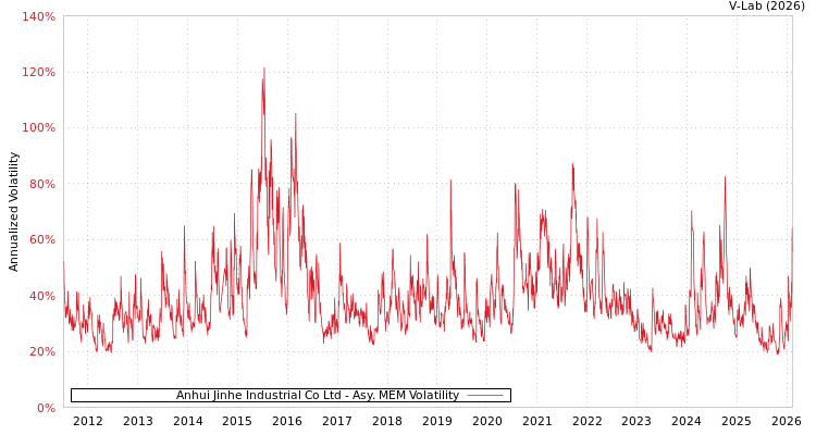 graph of Anhui Jinhe Industrial Co Ltd AMEM