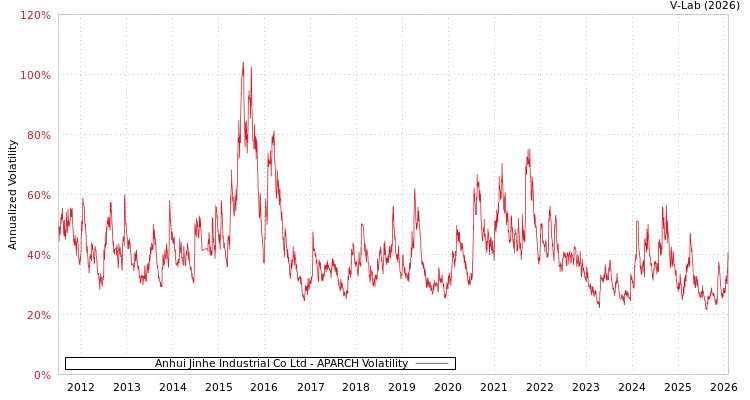 graph of Anhui Jinhe Industrial Co Ltd APARCH