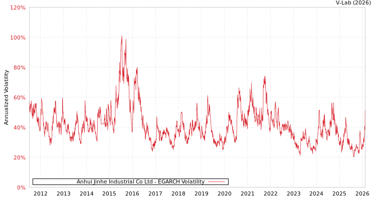 graph of Anhui Jinhe Industrial Co Ltd EGARCH