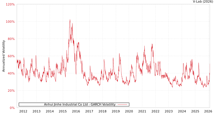 graph of Anhui Jinhe Industrial Co Ltd GARCH