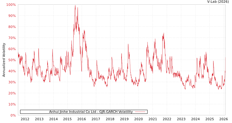 graph of Anhui Jinhe Industrial Co Ltd GJR-GARCH