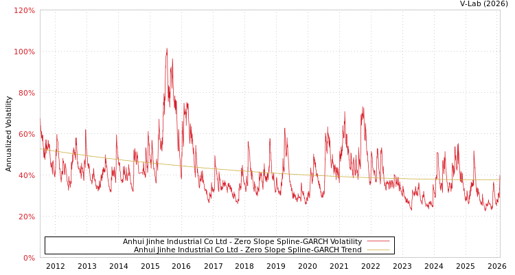graph of Anhui Jinhe Industrial Co Ltd S0GARCH
