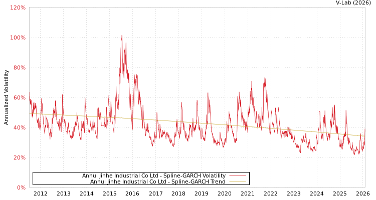 graph of Anhui Jinhe Industrial Co Ltd SGARCH