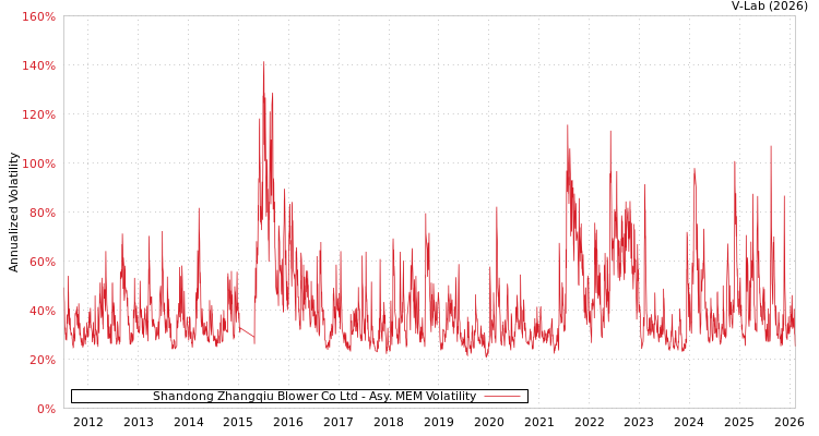 graph of Shandong Zhangqiu Blower Co Ltd AMEM