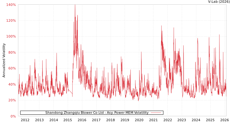 graph of Shandong Zhangqiu Blower Co Ltd APMEM