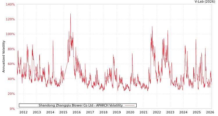 graph of Shandong Zhangqiu Blower Co Ltd APARCH