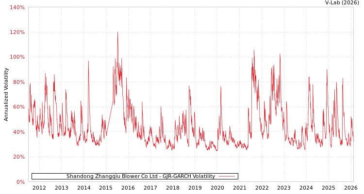 graph of Shandong Zhangqiu Blower Co Ltd GJR-GARCH
