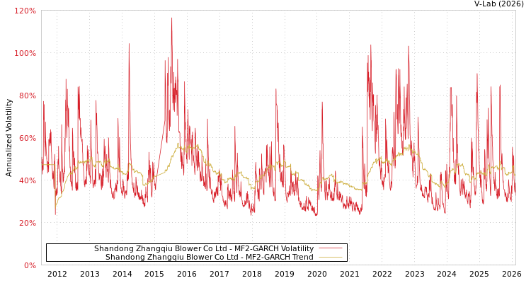 graph of Shandong Zhangqiu Blower Co Ltd MF2-GARCH