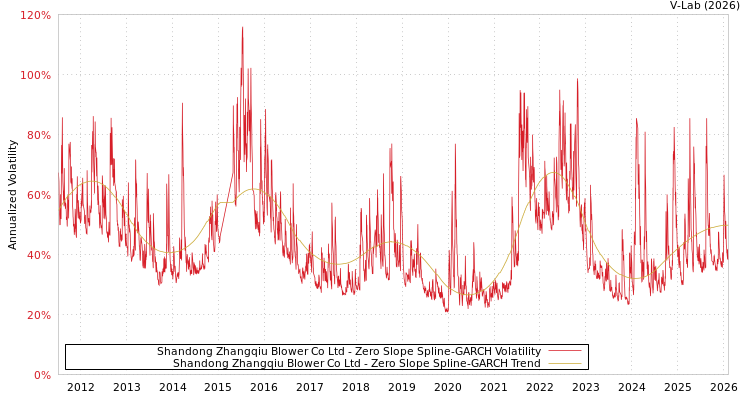 graph of Shandong Zhangqiu Blower Co Ltd S0GARCH