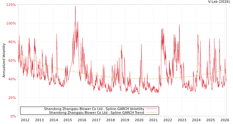 graph of Shandong Zhangqiu Blower Co Ltd SGARCH