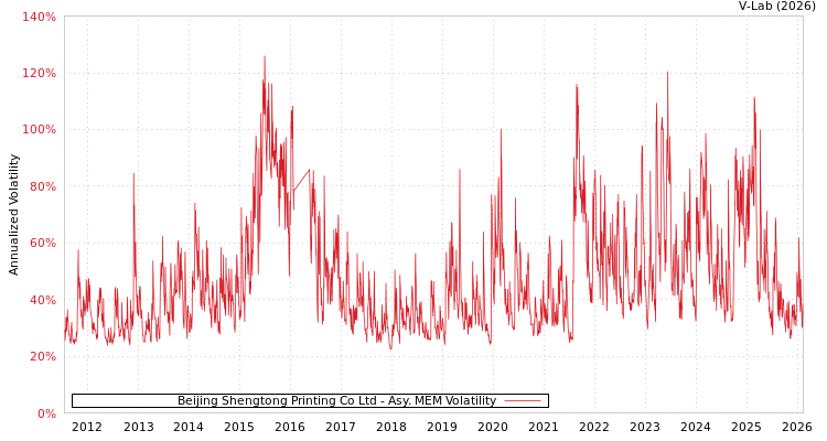 graph of Beijing Shengtong Printing Co Ltd AMEM