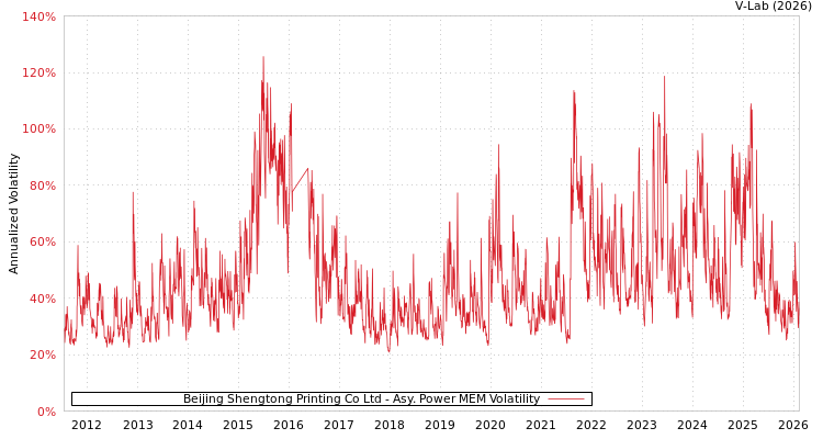 graph of Beijing Shengtong Printing Co Ltd APMEM