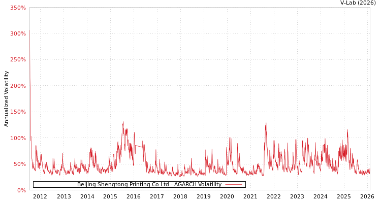 graph of Beijing Shengtong Printing Co Ltd AGARCH