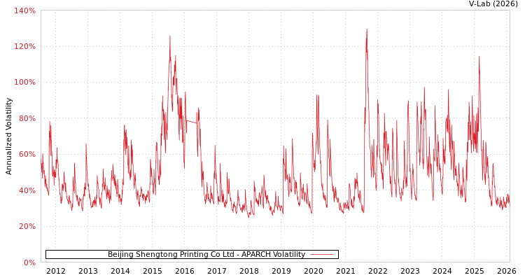 graph of Beijing Shengtong Printing Co Ltd APARCH
