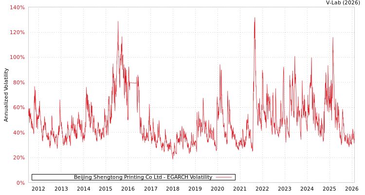 graph of Beijing Shengtong Printing Co Ltd EGARCH