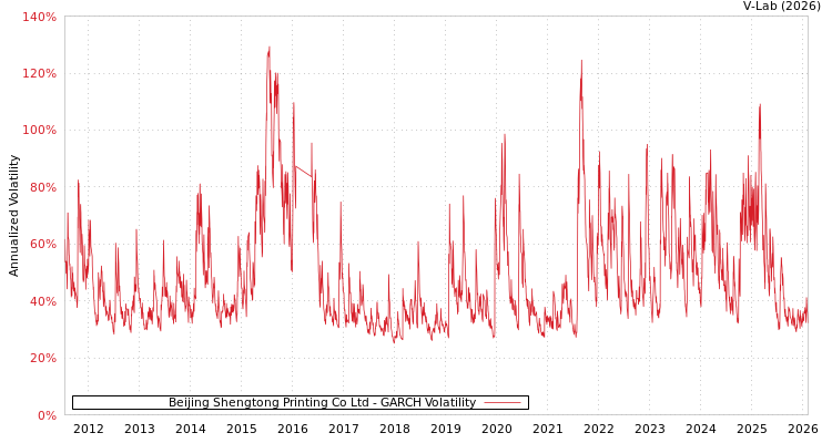 graph of Beijing Shengtong Printing Co Ltd GARCH