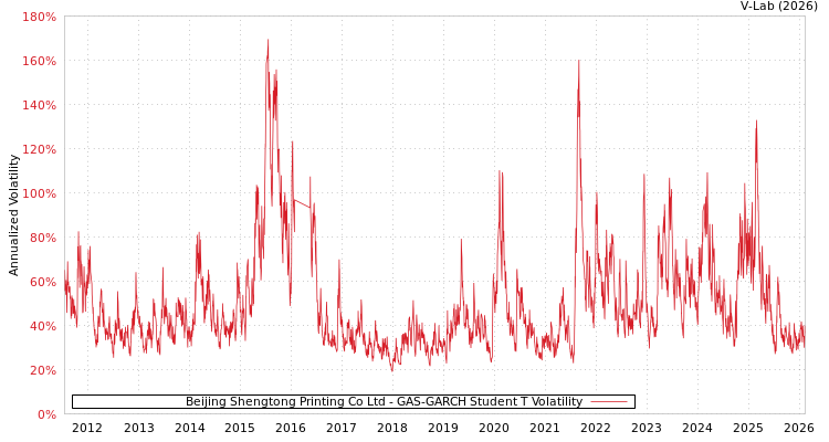 graph of Beijing Shengtong Printing Co Ltd GAS-GARCH-T