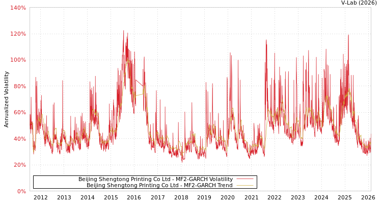 graph of Beijing Shengtong Printing Co Ltd MF2-GARCH
