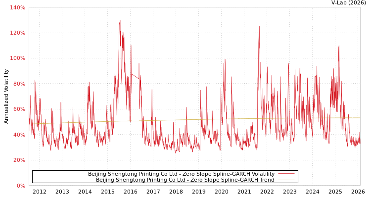 graph of Beijing Shengtong Printing Co Ltd S0GARCH
